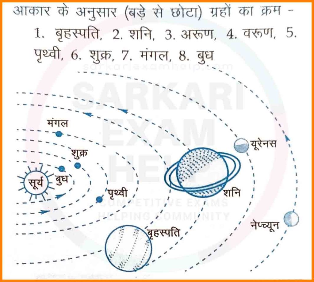 Solar System Planets in Hindi